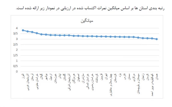 در ارزیابی انجام گرفته توسط دفتر نظارت، ارزیابی و تعالی سازمانی سازمان مرکزی

کسب رتبه دوم استان آذربایجان غربی در برگزاری آزمونهای پایانی نیمسال دوم 97-96